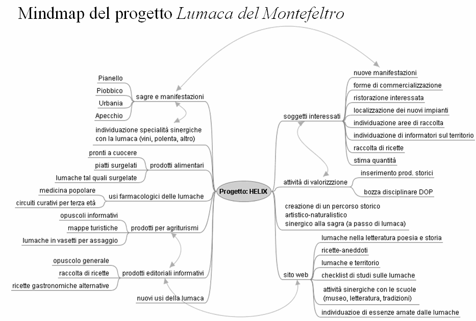 mindmap del progetto - Lumaca di Montefeltro